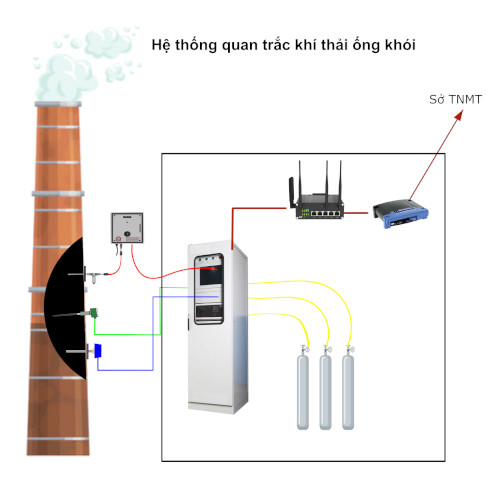 Countinuous Emmission Monitoring System