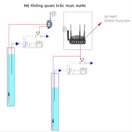 Water Level and Flow Monitoring