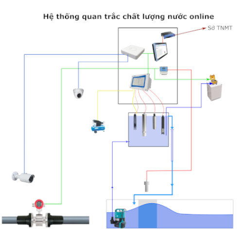 Water Quality Monitoring